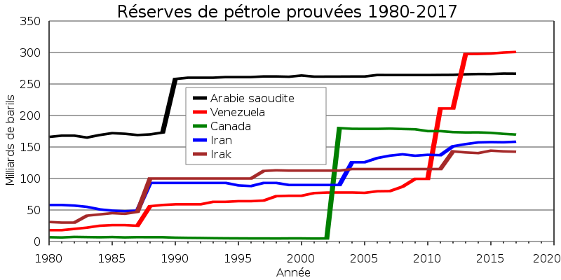 Source Wikipedia - https://fr.wikipedia.org/wiki/R%C3%A9serve_p%C3%A9troli%C3%A8re